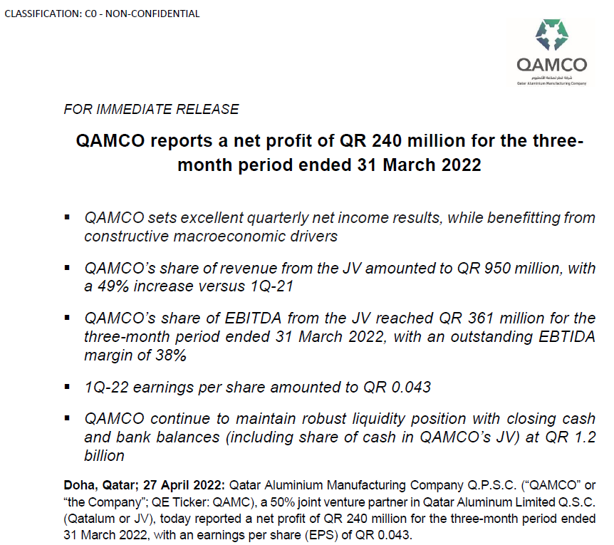 QAMCO reports a net profit of QR 240 million for the three-month period ended 31 March 2022