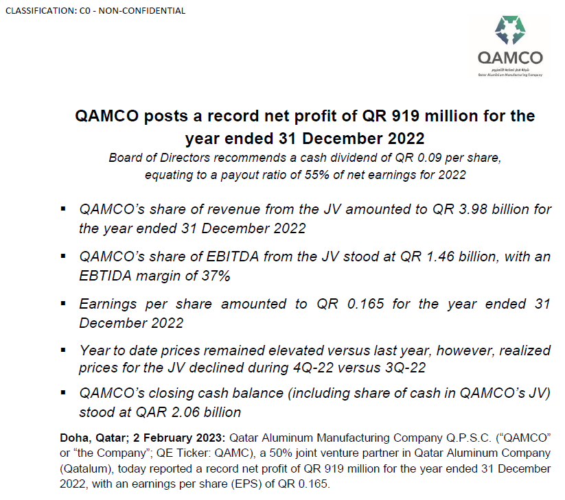 QAMCO posts a record net profit of QR 919 million for the year ended 31 December 2022  