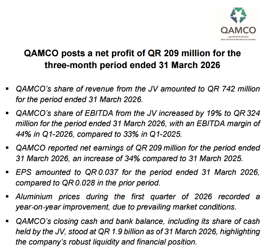 QAMCO posts a net profit of QR 209 million for the three-month period ended 31 March 2026