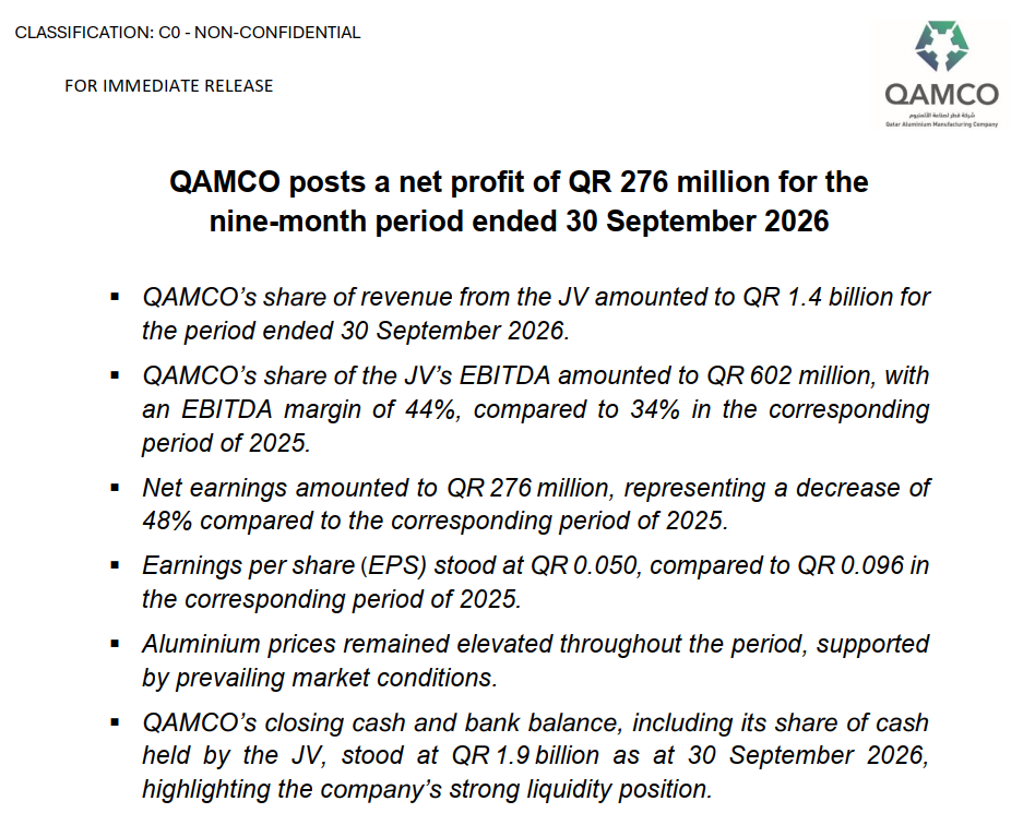 QAMCO posts a net profit of QR 276 million for the nine-month period ended 30 September 2026