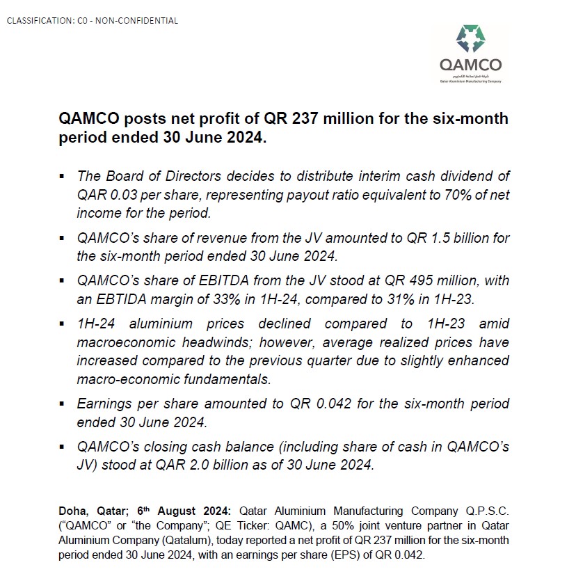 QAMCO posts net profit of QR 237 million for the six-month period ended 30 June 2024