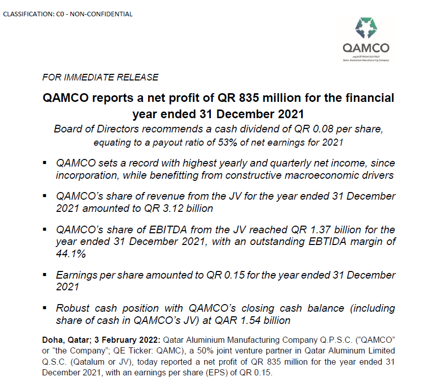 QAMCO reports a net profit of QR 835 million for the financial year ended 31 December 2021