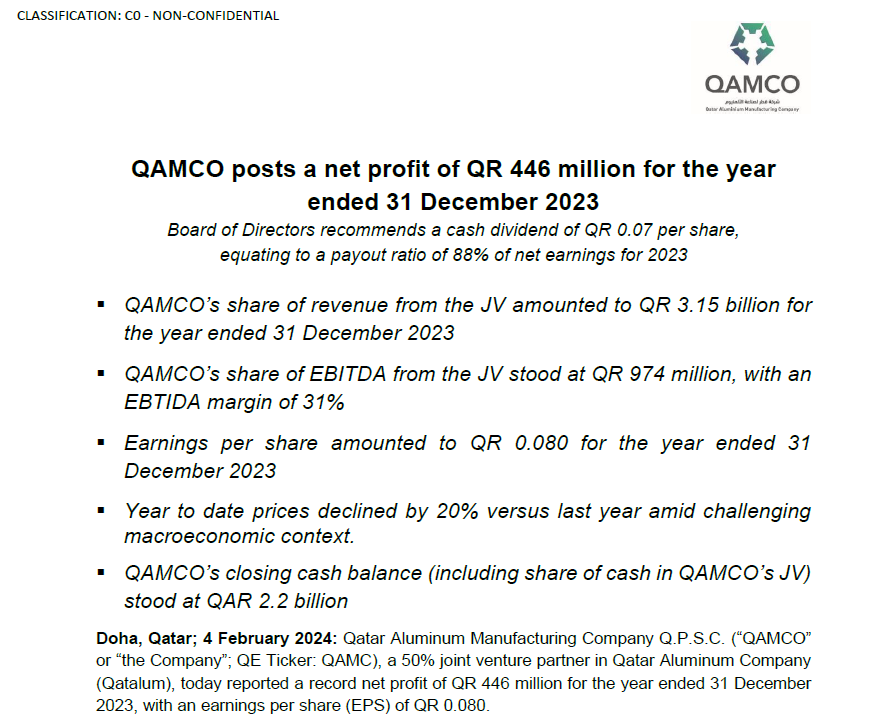 QAMCO posts a net profit of QR 446 million for the year ended 31 December 2023