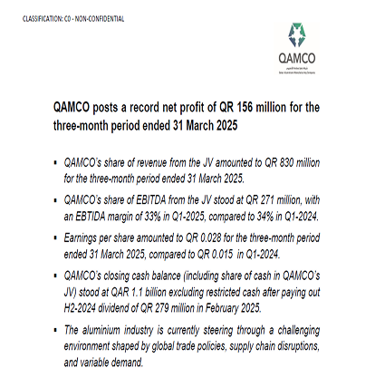 QAMCO posts net profit of QR 156 million for the three-month period ended 31 March 2025