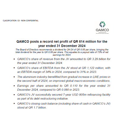 QAMCO posts net profit of QR 614 million for the year ending 31 December 2024