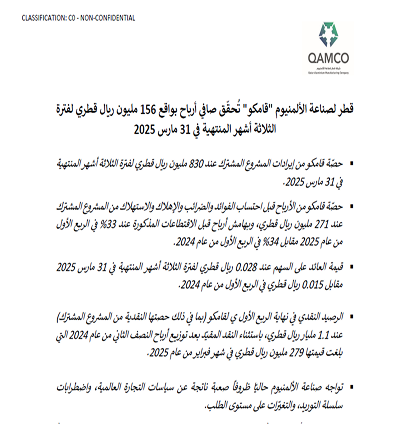 شركة قطر لصناعة الألمنيوم تُسجّل صافي أرباح بواقع 156 مليون ريال لفترة الثلاثة أشهر المنتهية في 31 مارس 2025