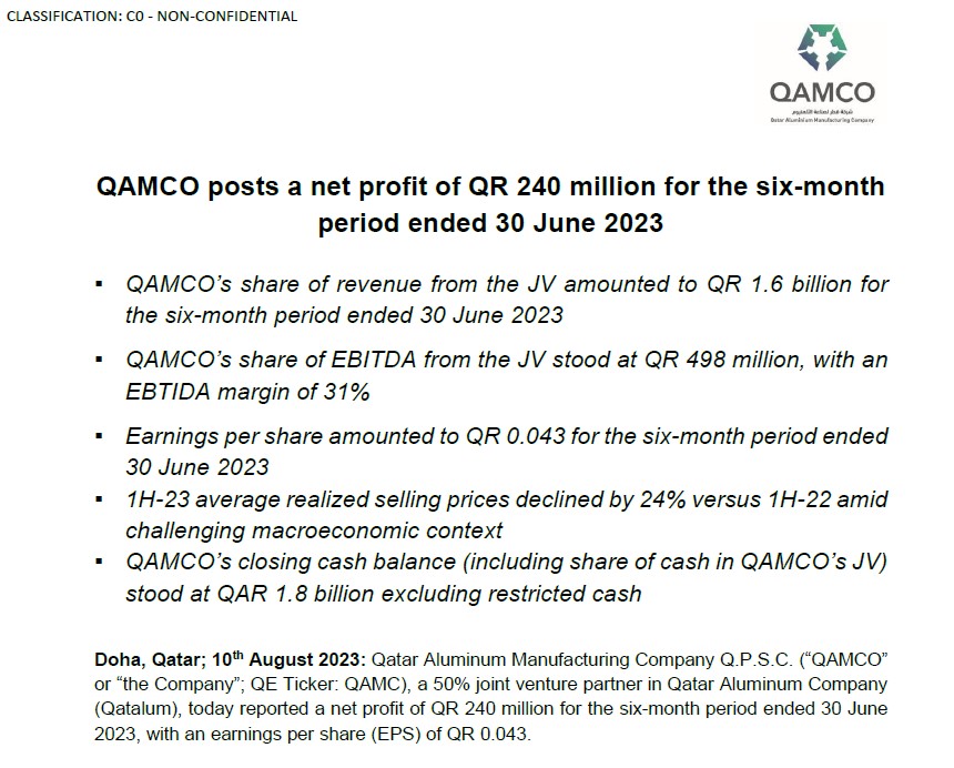 QAMCO posts a net profit of QR 240 million for the six-month period ended 30 June 2023
