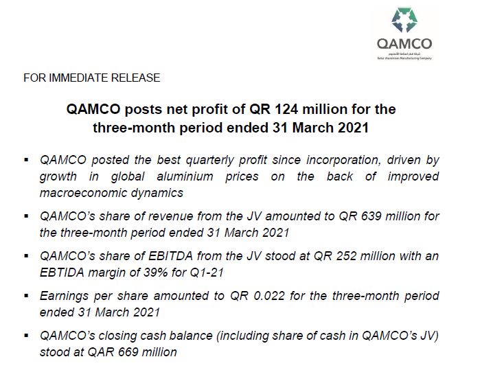 QAMCO posts net profit of QR 124 million for the three-month period ended 31 March 2021