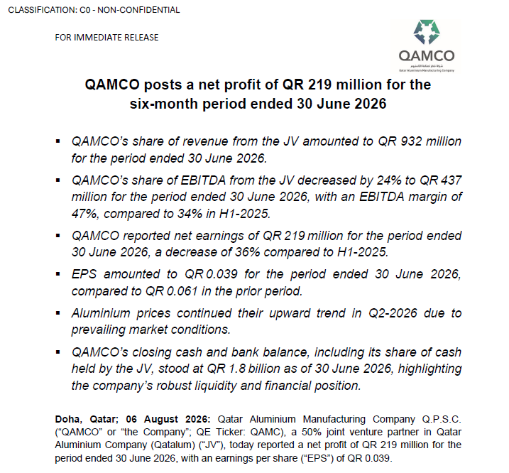 QAMCO posts a net profit of QR 219 million for the six-month period ended 30 June 2026