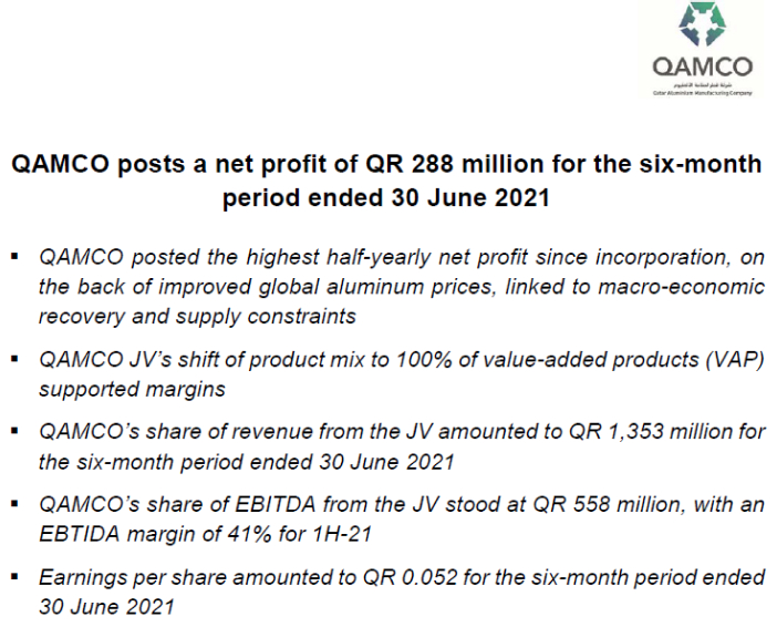 QAMCO posts a net profit of QR 288 million for the six-month period ended 30 June 2021 