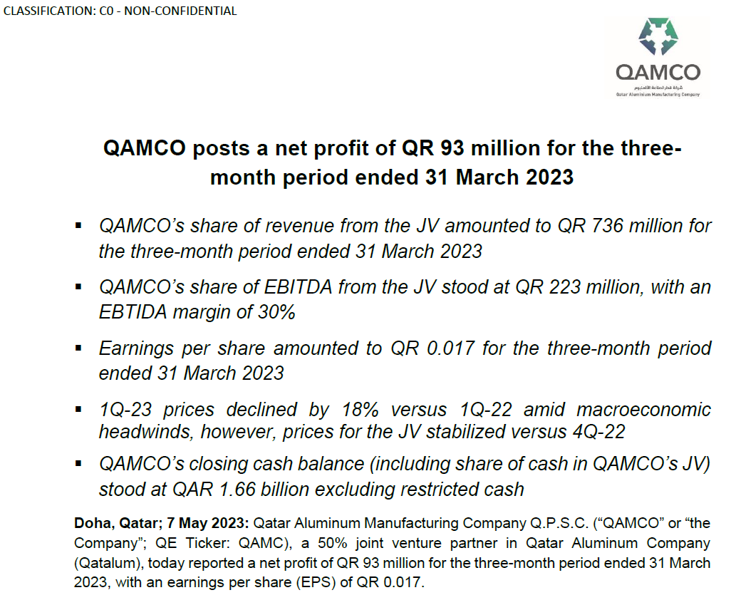 QAMCO posts a net profit of QR 93 million for the three-month period ended 31 March 2023  