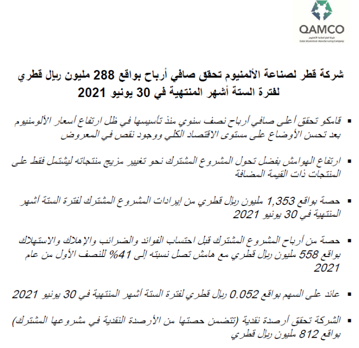 شركة قطر لصناعة الألمنيوم تحقق صافي أرباح بواقع 288 مليون ريال قطري لفترة الستة أشهر المنتهية في 30 يونيو 2021 
