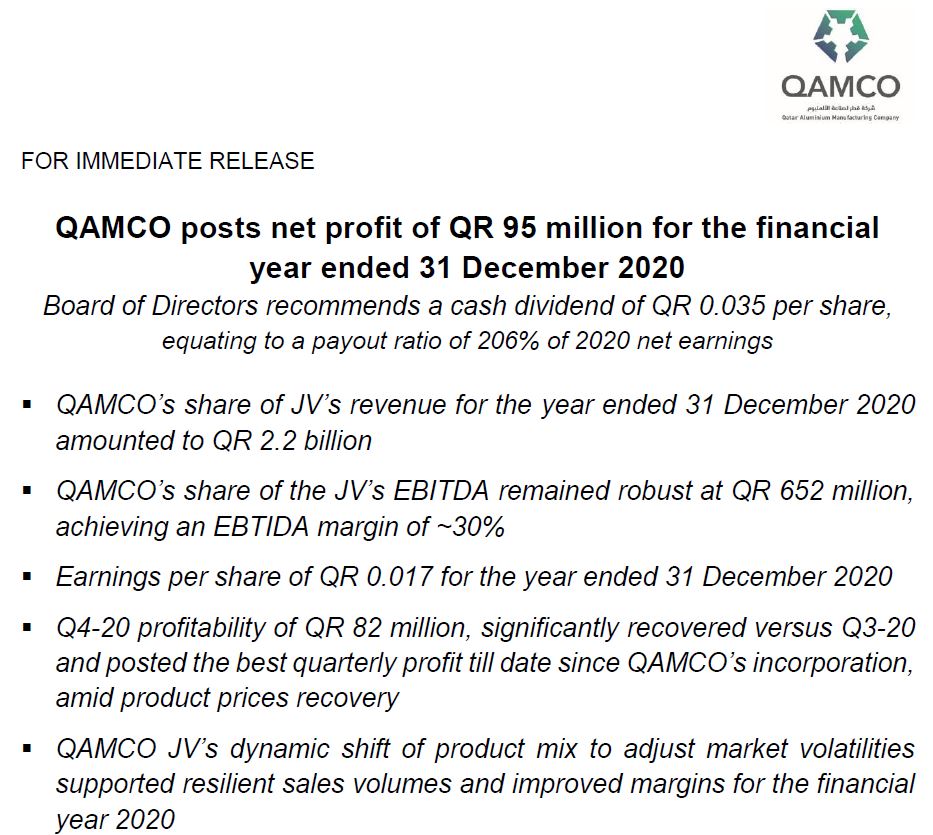 QAMCO posts net profit of QR 95 million for the financial year ended 31 December 2020