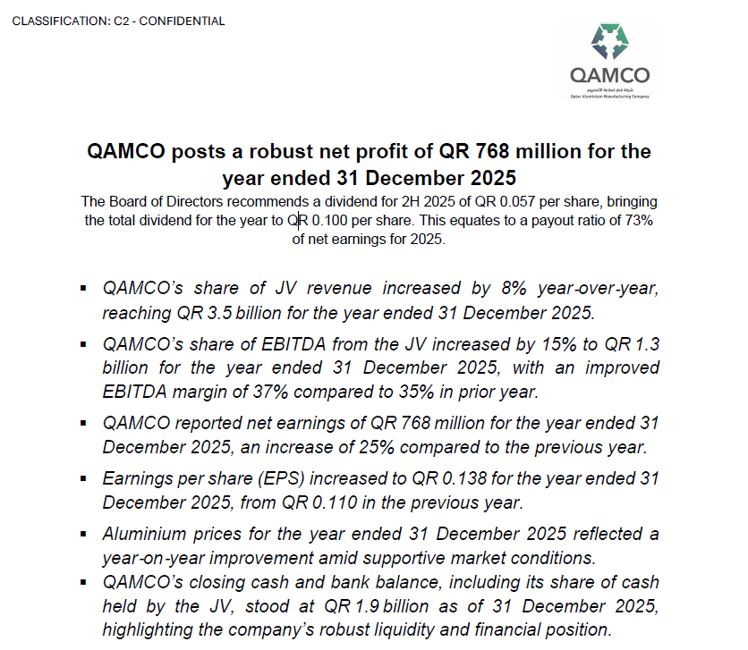 QAMCO posts net profit of QR 768 million for the year ending 31 December 2025. 